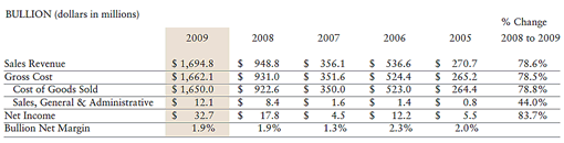 US Mint Bullion Sales (2005-2009) US Mint Bullion Sales (2005-2009)