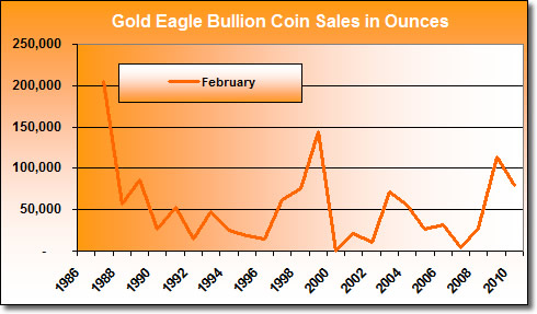 American Gold Eagle Bullion Coin Sales in February (1986-2010) American Gold Eagle Bullion Coin Sales in February (1986-2010)