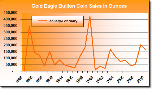 American Gold Eagle Bullion Coin Sales: January-February (1986-2010) American Gold Eagle Bullion Coin Sales: January-February (1986-2010)