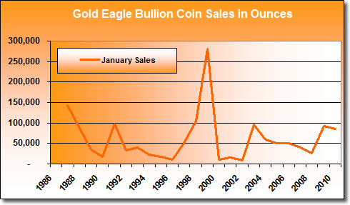 American Gold Eagle Bullion Coin Sales: January 1986 - January 2010 American Gold Eagle Bullion Coin Sales: January 1986 - January 2010