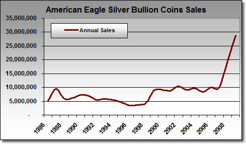 American-Silver-Eagle-Bullion-Coins-Sales-1986-2009.jpg
