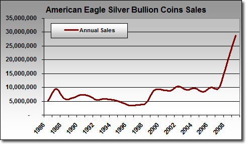 American Silver Eagle Bullion Coin Sales: 1986-2009
