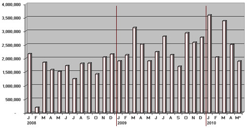 Silver Eagle Monthly Sales: Jan. 2008 - May 14, 2010