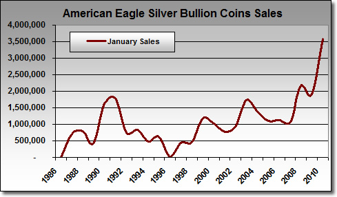 American Silver Eagle Bullion Coin Sales: January 1986 - January 2010 American Silver Eagle Bullion Coin Sales: January 1986 - January 2010