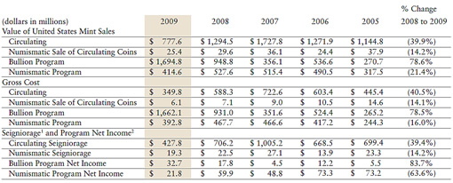 US Mint 2009 Revenue Sources US Mint 2009 Revenue Sources