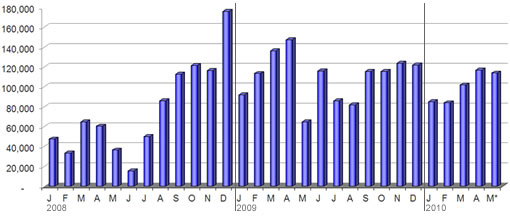 U.S. Mint one-ounce gold bullion coin sales
