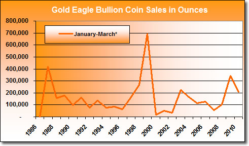 U.S. Mint Gold Eagle Coin Sales: January - March (1987 - 2010) U.S. Mint Gold Eagle Coin Sales: January - March (1987 - 2010)