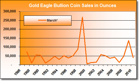 US Mint Gold Coin Sales in March (1987 - 2010) US Mint Gold Coin Sales in March (1987 - 2010)