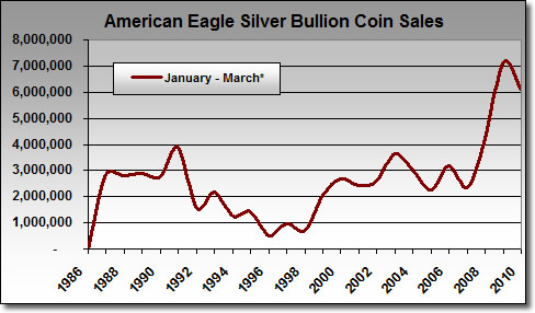US Mint Silver Eagle Coin Sales: January - March (1987 - 2010) US Mint Silver Eagle Coin Sales