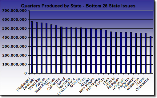 Chart of Bottom 25 Produced State Quarters Chart of Bottom 25 Produced State Quarters