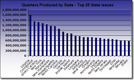 Chart of Top 25 Produced State Quarters Chart of Top 25 Produced State Quarters