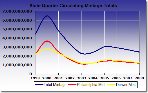 Chart: Circulating State Quarter Mintage Totals Chart: Circulating State Quarter Mintage Totals