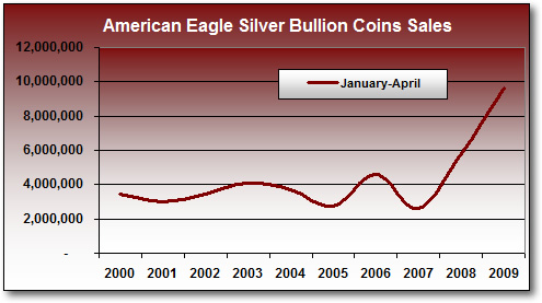 Total Silver Eagle Bullion Coin Sales, Jan-Apr (2000-2009)*