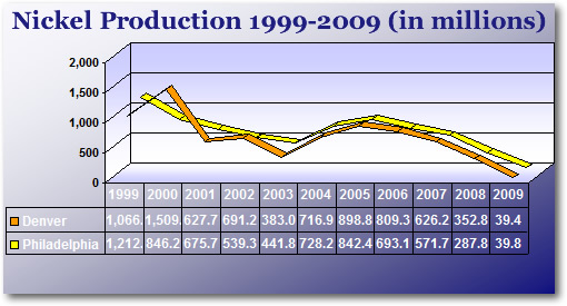 Jefferson Nickel Production by Mint Facility (1999-2009) Jefferson Nickel Production by Mint Facility (1999-2009)