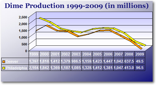Roosevelt Dime Production by Mint Facility (1999-2009) Roosevelt Dime Production by Mint Facility (1999-2009)