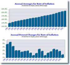 CoinNews Rate of Inflation Charts