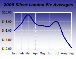 Chart: 2008 London Fix Silver Averages