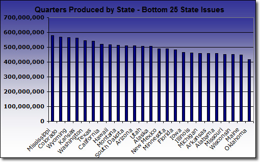 Chart of Bottom 25 Produced State Quarters 