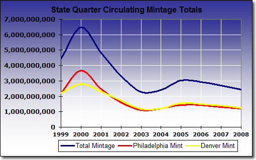Chart: Circulating State Quarter Mintage Totals