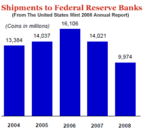 2008 US Mint Coin Shipments to FRB