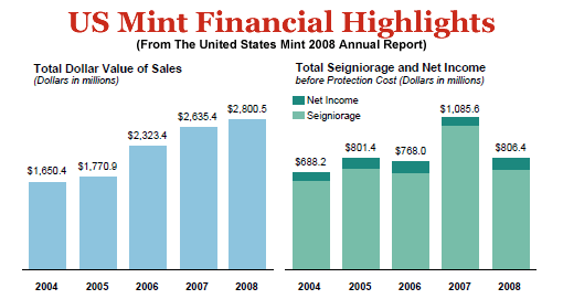 United States Mint Financial Highlights for FY2008