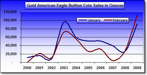 Chart: Gold American Eagle Bullion Coin Sales in Ounces (2000-2009)