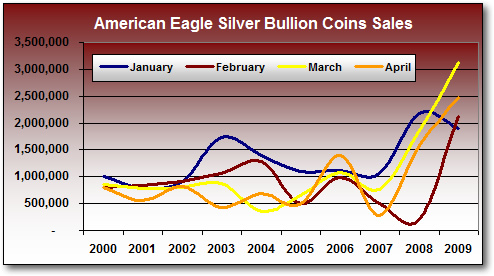 Monthly Silver Eagle Bullion Coin Sales, Jan-Apr (2000-2009)*