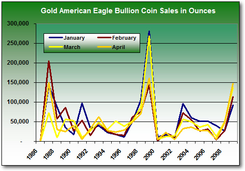 Eagle Gold Bullion Coin Monthly Sales, Jan-Apr (1986-2009)