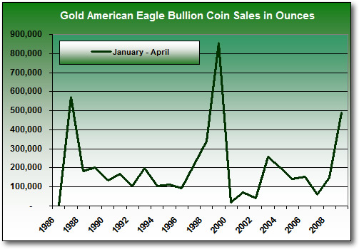 American Eagle Gold Bullion Coin Sales Total, January-April (1986-2009)