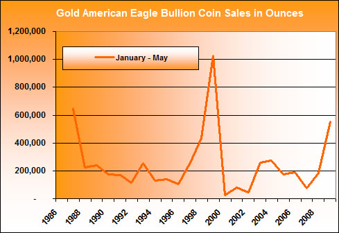 Gold Eagle Bullion Coin Sales Total, Jan-May (1986-2009)