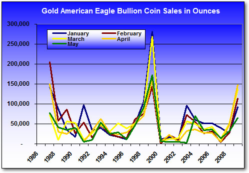 Gold Eagle Bullion Coin Monthly Sales, Jan-May (1986-2009)