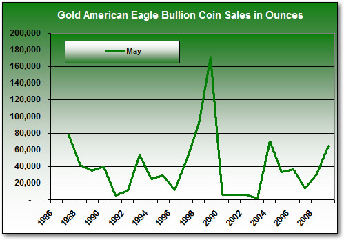 Gold Eagle Bullion Coin Sales in May (1986-2009)