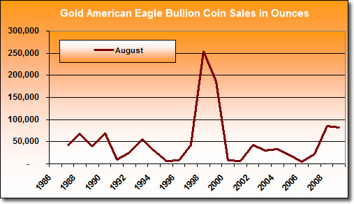 Chart: American Gold Eagle Bullion Coin Sales in August