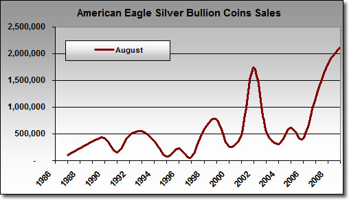 Chart: American Silver Eagle Bullion Coin Sales in August