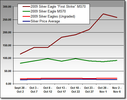2009 Silver Eagle Prices Realized on eBay