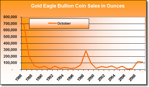 American Gold Eagle Bullion Coin Sales, Oct. 1986-2009