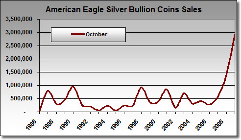 American Silver Eagle Bullion Coin Sales, Oct. 1986-2009