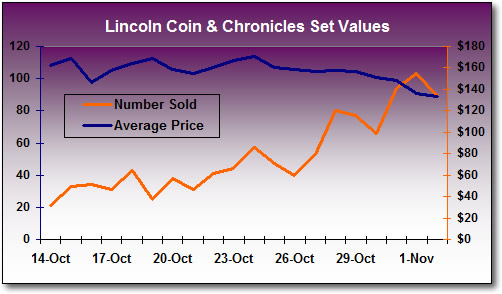 Lincoln Coin and Chronicles Set Values