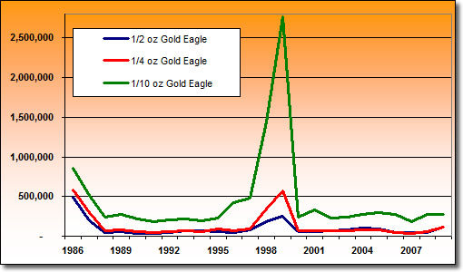 Fractional American Gold Eagle Sales by Year: 1986-2009