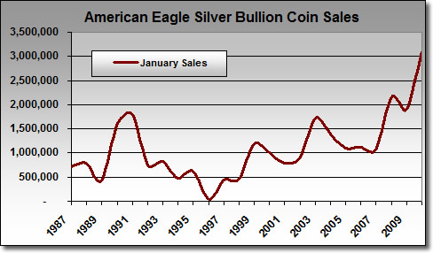 American Silver Eagle Bullion Coin Sales: January 1987 - January 22, 2010
