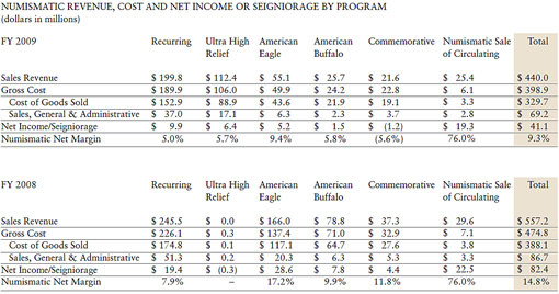 US Mint Numismatic Revenue: 2008-2009
