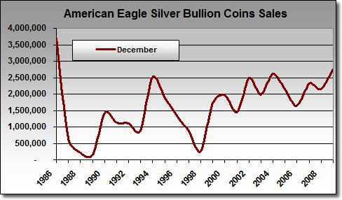 Silver Eagle Bullion Sales in December: 1986-2009