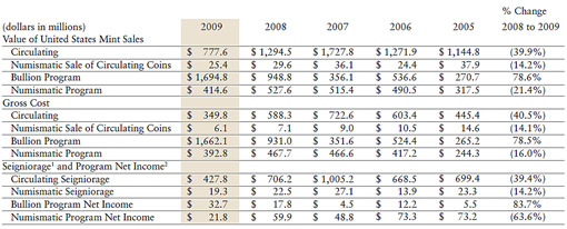 US Mint 2009 Revenue Sources