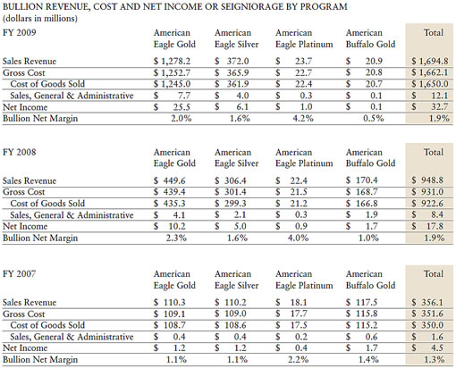 US Mint Bullion Reveune: 2007-2009