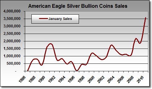 American Silver Eagle Bullion Coin Sales: January 1986 - January 2010 