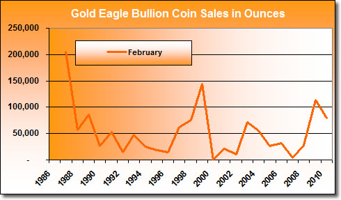 American Gold Eagle Bullion Coin Sales in February (1986-2010)