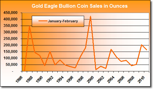 American Gold Eagle Bullion Coin Sales: January-February (1986-2010)