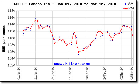 London Fix Gold Prices: January 1, 2010 to March 12, 2010