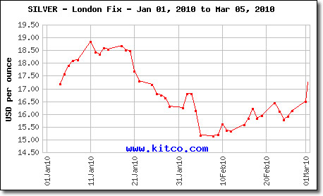 London Fix Silver Prices: January 1, 2010 to March 5, 2010
