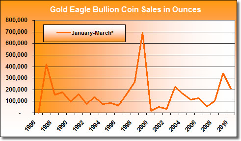 U.S. Mint Gold Eagle Coin Sales: January - March (1987 - 2010)